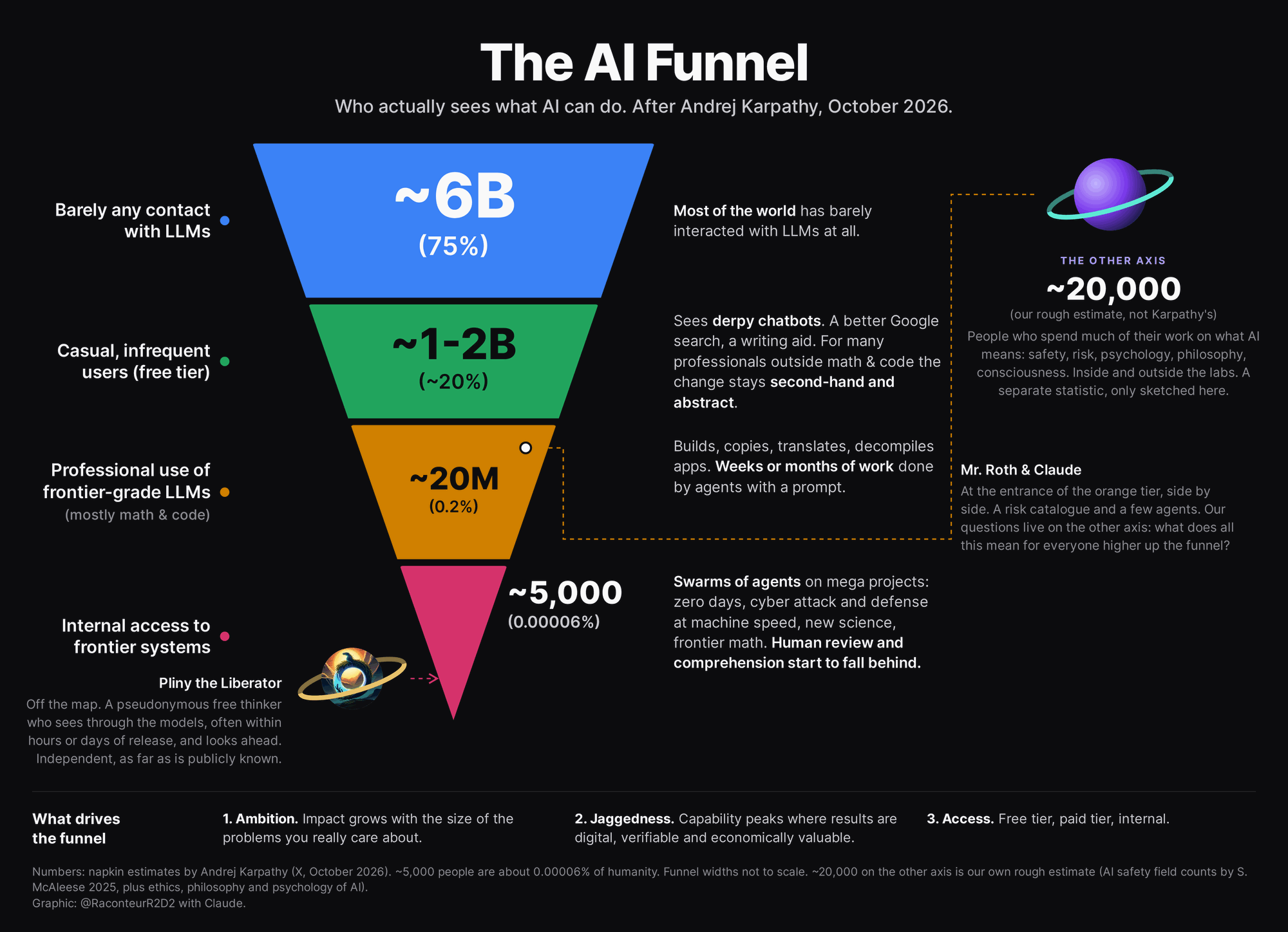 The AI Funnel: Wer wirklich sieht, was KI kann. Nach Andrej Karpathy. Mr. Roth und Claude stehen am Eingang der professionellen Stufe.